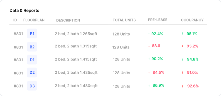 Data and reports table showing pre-lease and occupancy percentages for each floorplan