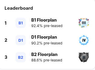 Leaderboard ranking the top three floorplans by pre-lease percentage