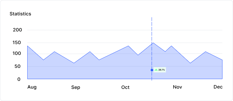 Statistics panel charting leasing activity across six months with a hover marker on a peak